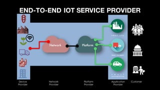 s m a r t c i t y
smart transport
s m a r t
a u t o m o t i v e
END-TO-END IOT SERVICE PROVIDER
Device
Provider
Network
Provider
Platform
Provider
Application
Provider
Customer
Network Platform
 
