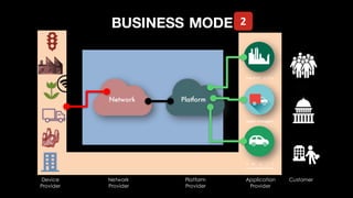 s m a r t c i t y
smart transport
s m a r t
a u t o m o t i v e
BUSINESS MODEL
Device
Provider
Network
Provider
Platform
Provider
Application
Provider
Customer
Network Platform
2
 