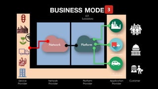 s m a r t c i t y
smart transport
s m a r t
a u t o m o t i v e
BUSINESS MODEL
Device
Provider
Network
Provider
Platform
Provider
Application
Provider
Customer
Network Platform
IOT
Subsidiary
3
 