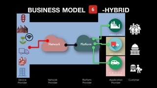s m a r t c i t y
smart transport
s m a r t
a u t o m o t i v e
BUSINESS MODEL -HYBRID
Device
Provider
Network
Provider
Platform
Provider
Application
Provider
Customer
Network Platform
6
 