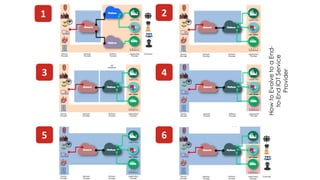 1 2
3 4
5
HowtoEvolvetoaEnd-
to-EndIOTService
Provider
6
 