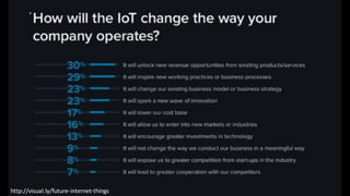 IOT BENEFITS
Improve
Efficiency
Reduce Costs
Create
Innovative
Products
New Revenue
Streams
Consumers
Government
Businesse...