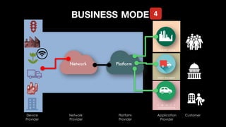 s m a r t c i t y
smart transport
s m a r t
a u t o m o t i v e
BUSINESS MODEL
Device
Provider
Network
Provider
Platform
P...