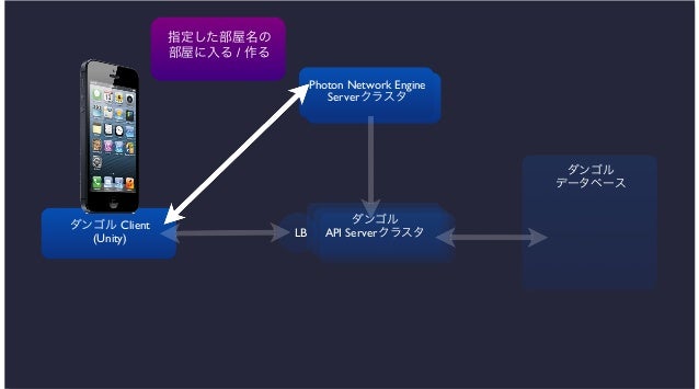 Iphoneでリアルタイムマルチプレイを実現 Photon Network Engine