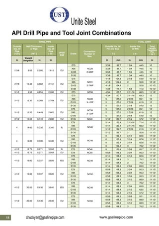 API Drill Pipe and Tool Joint Combinations
11
2 3/8 6.65 0.280 1.815 EU
2 7/8 10.40 0.362 2.151 EU
3 1/2 9.50 0.254 2.992 EU
3 1/2 13.30 0.368 2.764 EU
3 1/2 15.50 0.449 2.602 EU
3 1/2 15.50 0.449 2.602 EU
4 14.00 0.330 3.340 IU
4 14.00 0.330 3.340 EU
4 1/2 13.75 0.271 3.958 IU
4 1/2 13.75 0.271 3.958 EU
4 1/2 16.60 0.337 3.826 IEU
4 1/2 16.60 0.337 3.826 EU
4 1/2 20.00 0.430 3.640 IEU
4 1/2 20.00 0.430 3.640 EU
Outside
Dia. Of
Pipe
( OD )
in
Weight
Designation in in in mm in mm in
Wall Thichness
of Pipe
( WT )
Inside
Dia. Of
Pipe
( ID ) UPSET
END
Grade
Outside Dia. Of
Pin and Box
( D )
Inside Dia.
Of PIN
( d )
Total
Length
ToolJoint
Pin
( Lp )
Connection
Number or
Size
TOOL JOINTDRILL PIPE
E75 3 3/8 85.7 1 3/4 44.5 10
X95 NC26 3 3/8 85.7 1 3/4 44.5 10
G105 2-3/8IF 3 3/8 85.7 1 3/4 44.5 10
S135 3 3/8 85.7 1 3/4 44.5 10
E75 4 1/8 104.8 2 1/8 54.0 10 1/2
X95 NC31 4 1/8 104.8 2 50.8 10 1/2
G105 2-7/8IF 4 1/8 104.8 2 50.8 10 1/2
S135 4 3/8 111.1 1 5/8 41.3 10 1/2
E75 NC38 4 3/4 120.7 2 11/16 68.3 11 1/2
E75 4 3/4 120.7 2 11/16 68.3 12
X95 NC38 5 127.0 2 9/16 65.1 12
G105 3-1/2IF 5 127.0 2 7/16 61.9 12
S135 5 127.0 2 1/8 54.0 12
E75
NC38
5 127.0 2 9/16 65.1 12
X95
3-1/2IF
5 127.0 2 7/16 61.9 12
G105 5 127.0 2 1/8 54.0 12
S135 NC40 5 1/2 139.7 2 1/4 57.2 11 1/2
E75 5 1/4 133.4 2 13/16 71.4 11 1/2
X95
NC40
5 1/4 133.4 2 11/16 68.3 11 1/2
G105 5 1/2 139.7 2 7/16 61.9 11 1/2
S135 5 1/2 139.7 2 50.8 11 1/2
E75 6 152.4 3 1/4 82.6 11 1/2
X95
NC46
6 152.4 3 1/4 82.6 11 1/2
G105 6 152.4 3 1/4 82.6 11 1/2
S135 6 152.4 3 76.2 11 1/2
E75 NC46 6 152.4 3 3/8 85.7 11 1/2
E75 NC50 6 5/8 168.3 3 3/4 95.3 11 1/2
E75 6 1/4 158.8 3 1/4 82.6 11 1/2
X95
NC46
6 1/4 158.8 3 76.2 11 1/2
G105 6 1/4 158.8 3 76.2 11 1/2
S135 6 1/4 158.8 2 3/4 69.9 11 1/2
E75 6 5/8 168.3 3 3/4 95.3 11 1/2
X95
NC50
6 5/8 168.3 3 3/4 95.3 11 1/2
G105 6 5/8 168.3 3 3/4 95.3 11 1/2
S135 6 5/8 168.3 3 1/2 88.9 11 1/2
E75 6 1/4 158.8 3 76.2 11 1/2
X95
NC46
6 1/4 158.8 2 3/4 69.9 11 1/2
G105 6 1/4 158.8 2 1/2 63.5 11 1/2
S135 6 1/4 158.8 2 1/4 57.2 11 1/2
E75 6 5/8 168.3 3 5/8 92.1 11 1/2
X95
NC50
6 5/8 168.3 3 1/2 88.9 11 1/2
G105 6 5/8 168.3 3 1/2 88.9 11 1/2
S135 6 5/8 168.3 3 76.2 11 1/2
UniteSteel
chuckyan@gaslinepipe.com www.gaslinepipe.com
 