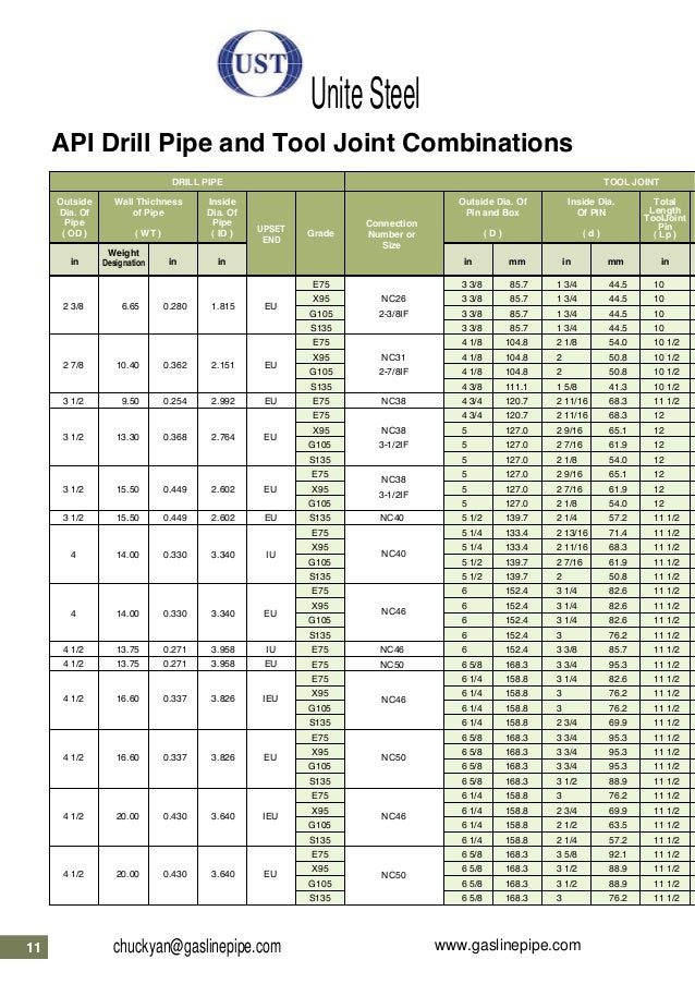 Drill Pipe Connections Chart