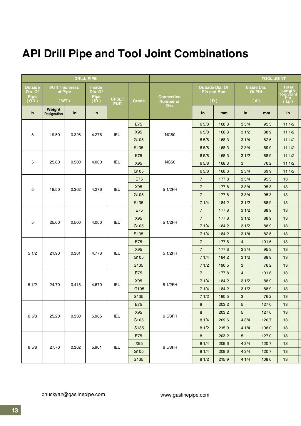 Unite steel drill pipe and tool joints