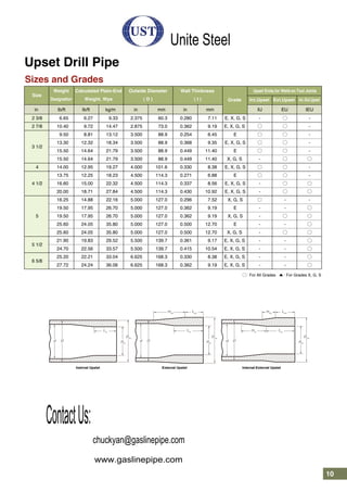 Upset Drill Pipe
10
Sizes and Grades
2 3/8 6.65 6.27 9.33 2.375 60.3 0.280 7.11 E, X, G, S - ○ -
2 7/8 10.40 9.72 14.47 2.875 73.0 0.362 9.19 E, X, G, S ○ ○ -
9.50 8.81 13.12 3.500 88.9 0.254 6.45 E ○ ○ -
3 1/2
13.30 12.32 18.34 3.500 88.9 0.368 9.35 E, X, G, S ○ ○ -
15.50 14.64 21.79 3.500 88.9 0.449 11.40 E ○ ○ -
15.50 14.64 21.79 3.500 88.9 0.449 11.40 X, G, S - ○ ○
4 14.00 12.95 19.27 4.000 101.6 0.330 8.38 E, X, G, S ○ ○ -
13.75 12.25 18.23 4.500 114.3 0.271 6.88 E ○ ○ -
4 1/2 16.60 15.00 22.32 4.500 114.3 0.337 8.56 E, X, G, S - ○ ○
20.00 18.71 27.84 4.500 114.3 0.430 10.92 E, X, G, S - ○ ○
16.25 14.88 22.16 5.000 127.0 0.296 7.52 X, G, S ○ - -
19.50 17.95 26.70 5.000 127.0 0.362 9.19 E - - ○
5 19.50 17.95 26.70 5.000 127.0 0.362 9.19 X, G, S - ○ ○
25.60 24.05 35.80 5.000 127.0 0.500 12.70 E - - ○
25.60 24.05 35.80 5.000 127.0 0.500 12.70 X, G, S - ○ ○
5 1/2
21.90 19.83 29.52 5.500 139.7 0.361 9.17 E, X, G, S - - ○
24.70 22.56 33.57 5.500 139.7 0.415 10.54 E, X, G, S - - ○
6 5/8
25.20 22.21 33.04 6.625 168.3 0.330 8.38 E, X, G, S - - ○
27.72 24.24 36.06 6.625 168.3 0.362 9.19 E, X, G, S - - ○
in lb/ft lb/ft kg/m in mm in mm IU EU IEU
Size
Outside DiameterWeight
Designation
Calculated Plain-End
Weight, Wpe ( D ) Int.Upset Ext.Upset Int.-Ext.Upset
○：For All Grades ▲：For Grades X, G, S
Wall Thickness Upset Ends,for Weld-on Tool Joints
( t ) Grade
meu
meu
Leu
Leu
Liu
Liu
Liu
miu
DD ddDd
Dou
dou
Dou
dou
Dou
dou
Inetrnal Upstet External Upstet Internal-External Upstet
Unite Steel
chuckyan@gaslinepipe.com
ContactUs:
www.gaslinepipe.com
 
