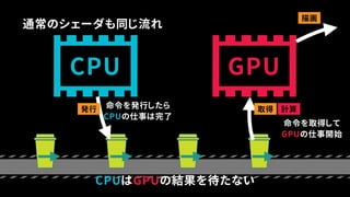 CPU GPU
計算のタイミングはズレている
発行計算 計算
描画
取得
大丈夫なのか？
 