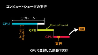 CPU
CPU
１フレーム
GPU
実行タイミングは通常シェーダの前
SetData
Dispatch
通常シェーダ
描画
実行
 