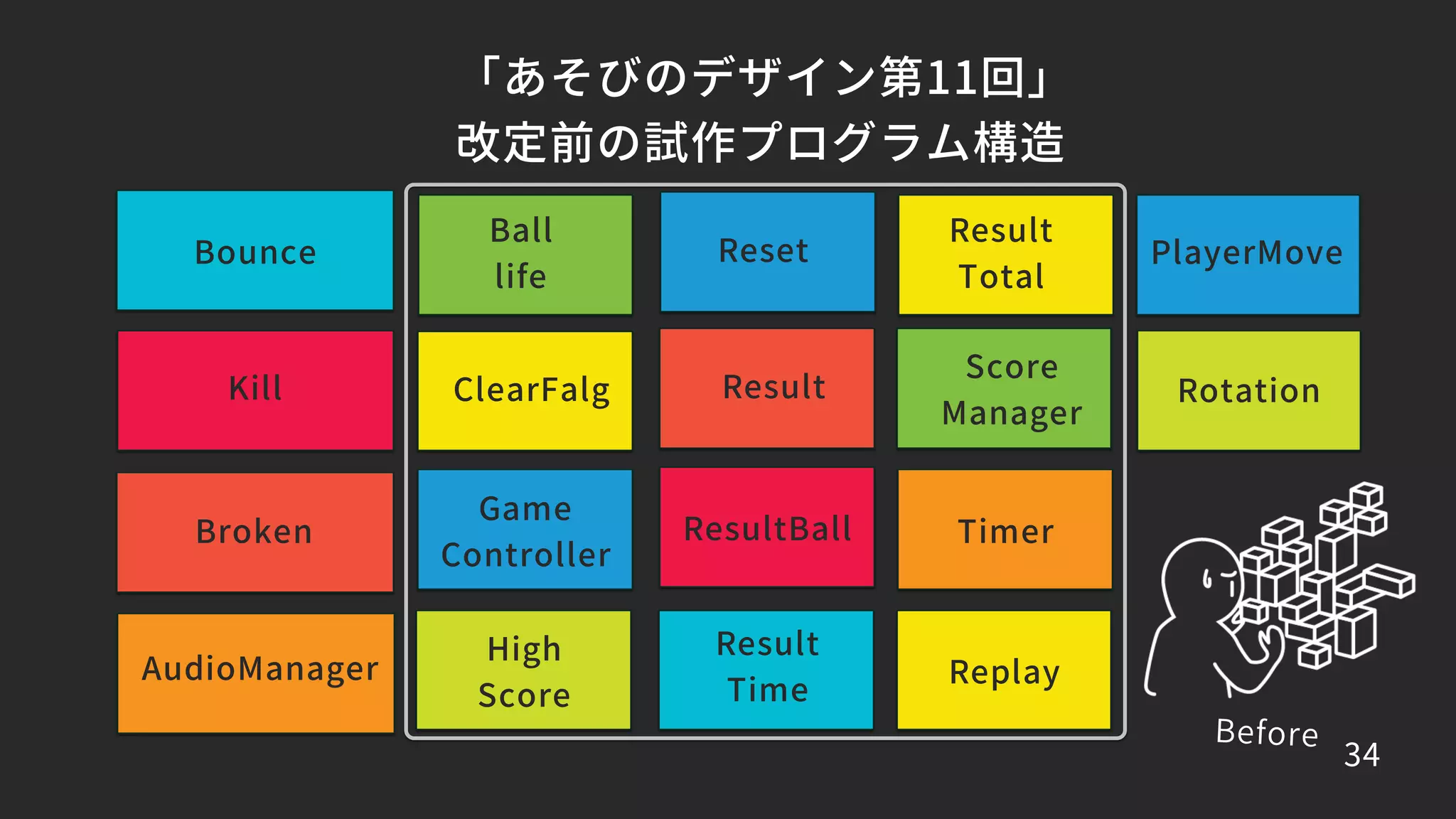 PlayerMove
Rotation
Broken
Kill
AudioManager
Bounce
「あそびのデザイン第11回」
改定前の試作プログラム構造
34
Ball
life
ClearFalg
Game
Controller
High
Score
Reset
Result
ResultBall
Result
Time
Result
Total
Score
Manager
Timer
Replay
 