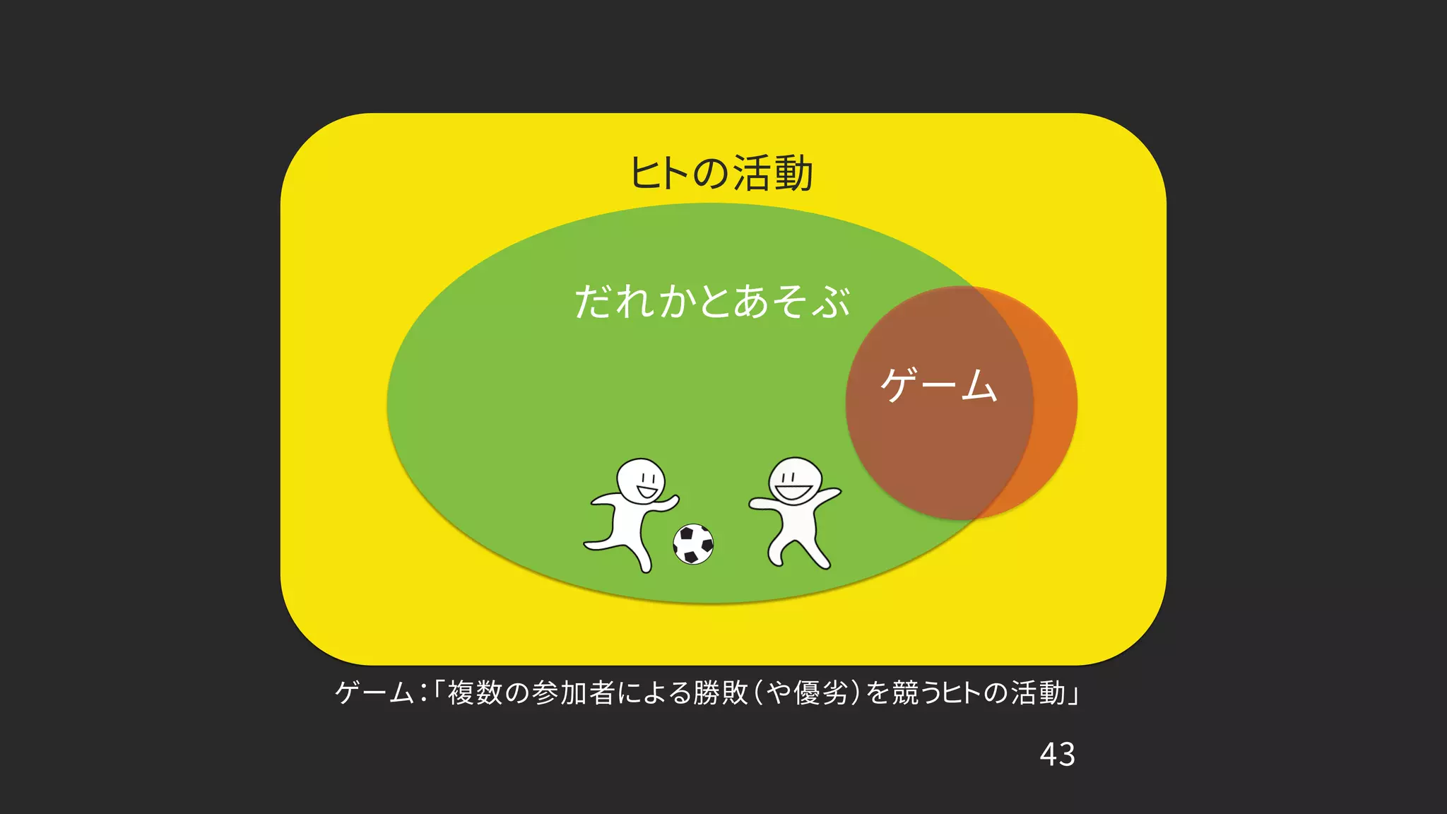 43
だれかとあそぶ
ゲーム
ヒトの活動
ゲーム：「複数の参加者による勝敗（や優劣）を競うヒトの活動」
 