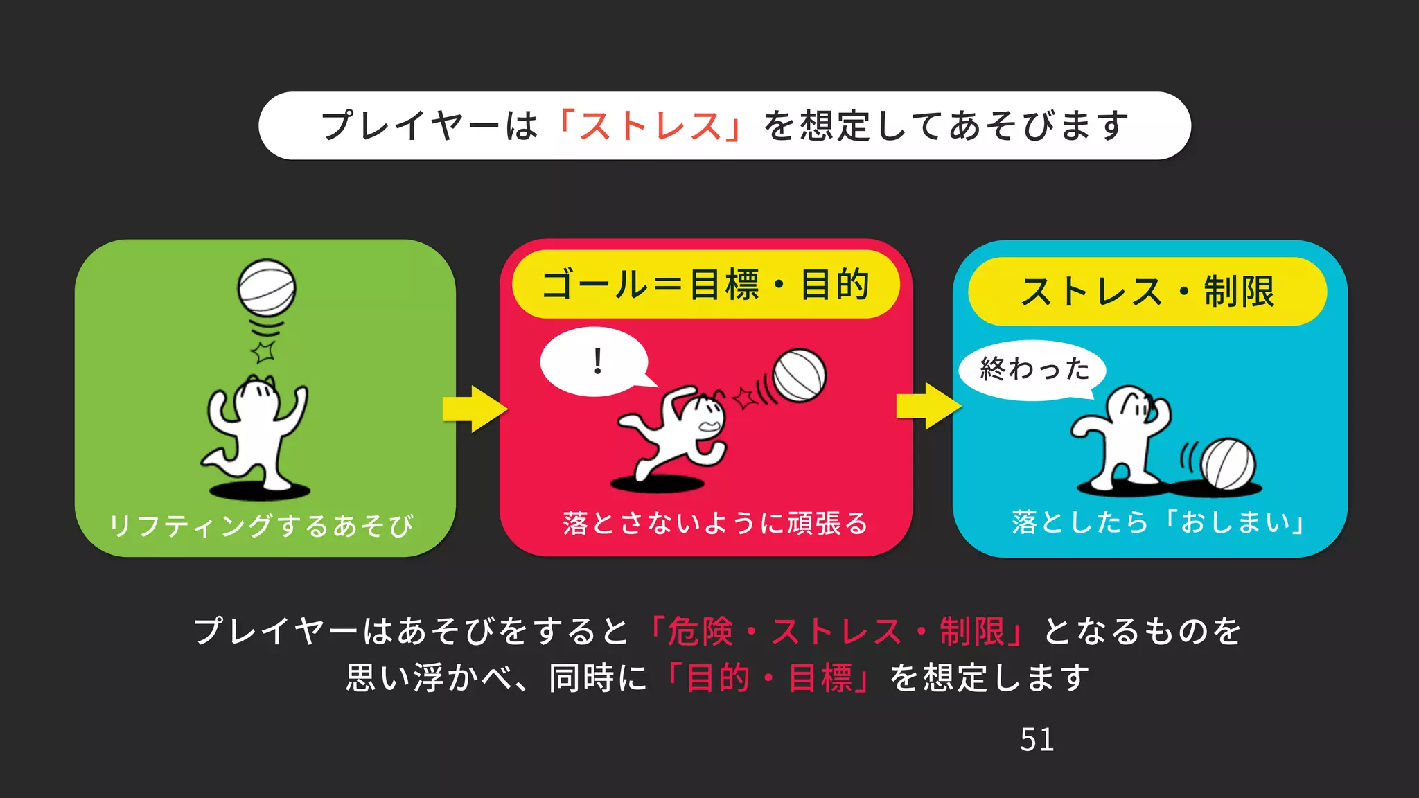 51
プレイヤーは「ストレス」を想定してあそびます
リフティングするあそび 落とさないように頑張る
!
落としたら「おしまい」
終わった
プレイヤーはあそびをすると「危険・ストレス・制限」となるものを
思い浮かべ、同時に「目的・目標」を想定します
ゴール＝目標・目的 ストレス・制限
 