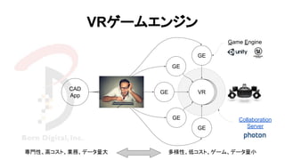 VRVR
CAD
App
VRGE
GE
GE
GE
GE
Collaboration
Server
Game Engine
VRゲームエンジン
多様性、低コスト、ゲーム、データ量小専門性、高コスト、業務、データ量大
 