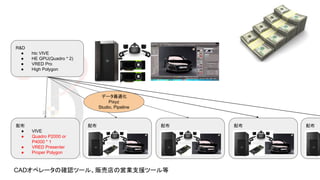 配布
● VIVE
● Quadro P2000 or
P4000 * 1
● VRED Presenter
● Proper Polygon
データ最適化
Pixyz
Studio, Pipeline
配布 配布
R&D
● htc VIVE
● HE GPU(Quadro * 2)
● VRED Pro
● High Polygon
配布 配布
CADオペレータの確認ツール、販売店の営業支援ツール等
 