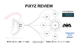 VRVR
CAD
App
VRRV
RV
RV
RV
RV
Collaboration
Server
PiXYZ REVIEW
多様性、低コスト、ゲーム、データ量小専門性、高コスト、業務、データ量大
PiXYZ REVIEW
 