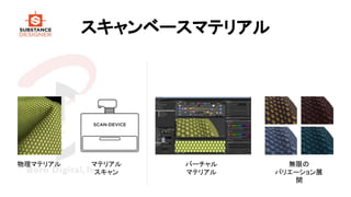 スキャンベースマテリアル
物理マテリアル マテリアル
スキャン
バーチャル
マテリアル
無限の
バリエーション展
開
 