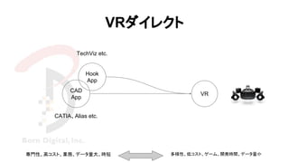 CAD
App
VR
多様性、低コスト、ゲーム、開発時間、データ量小専門性、高コスト、業務、データ量大、時短
CATIA、Alias etc.
Hook
App
TechViz etc.
VRダイレクト
 