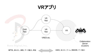 CAD
App
VR
VR
App
VRED etc.
VRアプリ
VR
App
Collaboration
Server
(Custom)
多様性、低コスト、ゲーム、開発時間、データ量小専門性、高コスト、業務、データ量大、時短
 