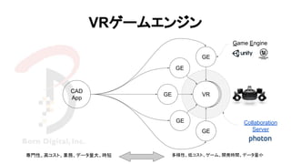 VRVR
CAD
App
VRGE
GE
GE
GE
GE
Collaboration
Server
Game Engine
VRゲームエンジン
多様性、低コスト、ゲーム、開発時間、データ量小専門性、高コスト、業務、データ量大、時短
 