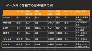 ゲーム内に存在する音の種類の例
音の長さ 再生
優先度
同時
再生数
データ
の数
圧縮
品質
レイテン
シー
読込と破棄
GameSE 短い 低い 多い 多い 低い 高い 本編ゲーム開始
時に読込
MenuSE 超短い 高い 1音 少ない 低い 最高 ゲーム起動時に
読込
BGM 長い 最高 2音(フェード） 多い 高い 低い ステージごとに
読込・破棄
環境音 長い 高い 1音 中程度 中程度 低い ステージごとに
読込・破棄
ジングル 中程度 高い 1音 中程度 中程度 低い ステージごとに
読込・破棄
ボイス 中程度 高い 2-3音 中程度 中～高 低い 必要なタイミン
グで読込・破棄
 