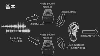 基本
適宜読み込み
３次元処理など
Audio Source
再生処理Audio Clip
サウンド素材
AudioListener
ゲーム空間内の「耳」
Audio Source
再生処理
現実のスピーカーへ
 