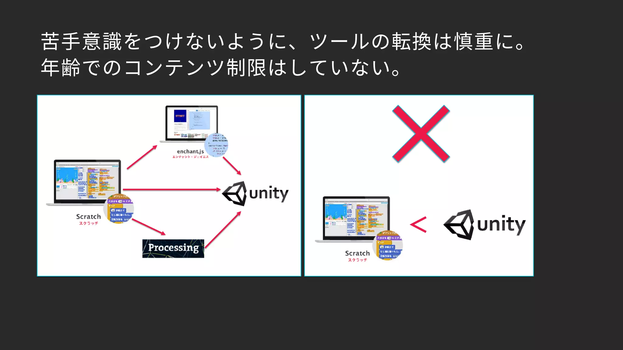 苦手意識をつけないように、ツールの転換は慎重に。 
年齢でのコンテンツ制限はしていない。
＜
 