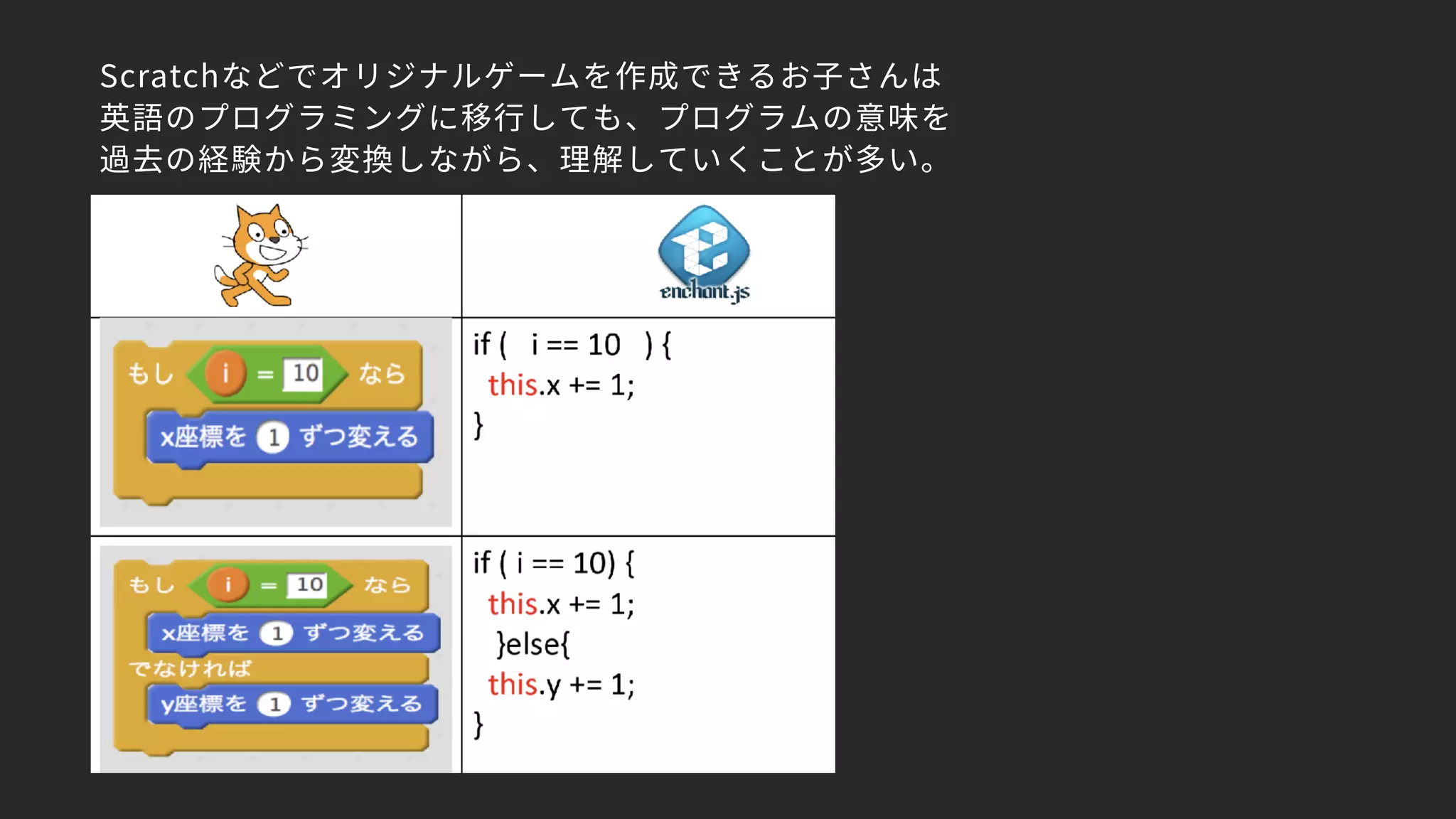 Scratchなどでオリジナルゲームを作成できるお子さんは 
英語のプログラミングに移行しても、プログラムの意味を 
過去の経験から変換しながら、理解していくことが多い。
 