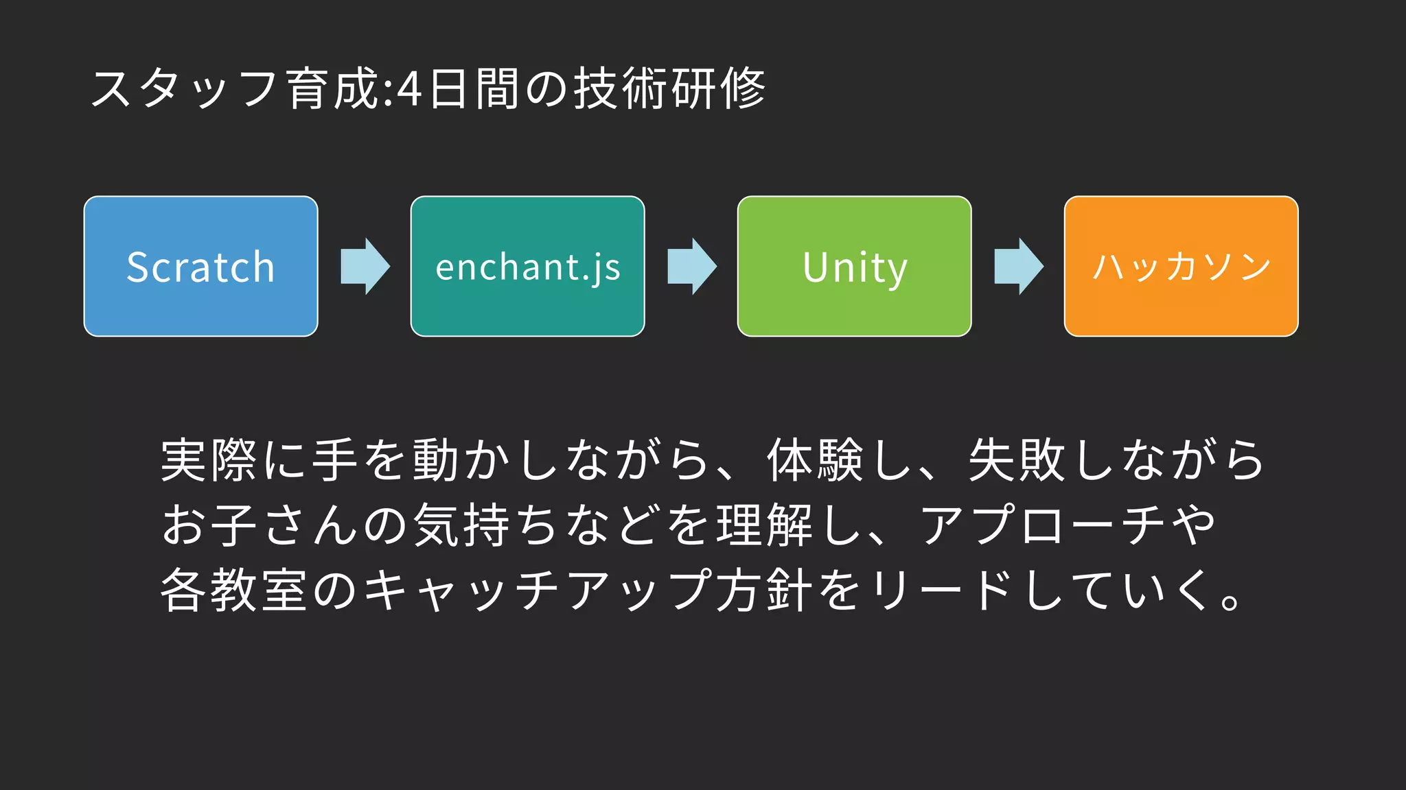 スタッフ育成:4日間の技術研修
Scratch enchant.js Unity ハッカソン
実際に手を動かしながら、体験し、失敗しながら
お子さんの気持ちなどを理解し、アプローチや
各教室のキャッチアップ方針をリードしていく。
 
