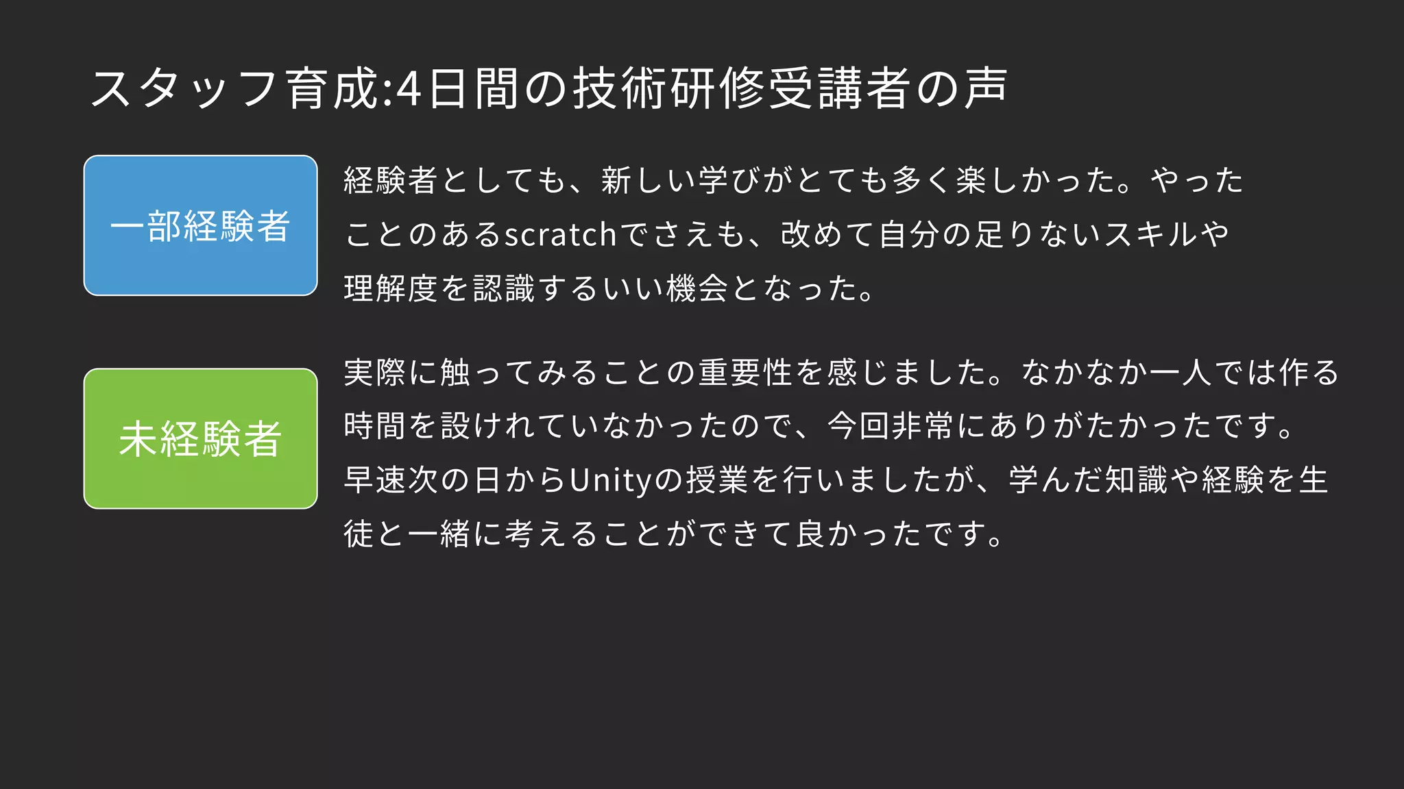 スタッフ育成:4日間の技術研修受講者の声
一部経験者
未経験者
実際に触ってみることの重要性を感じました。なかなか一人では作る
時間を設けれていなかったので、今回非常にありがたかったです。
早速次の日からUnityの授業を行いましたが、学んだ知識や経験を生
徒と一緒に考えることができて良かったです。
経験者としても、新しい学びがとても多く楽しかった。やった
ことのあるscratchでさえも、改めて自分の足りないスキルや
理解度を認識するいい機会となった。
 