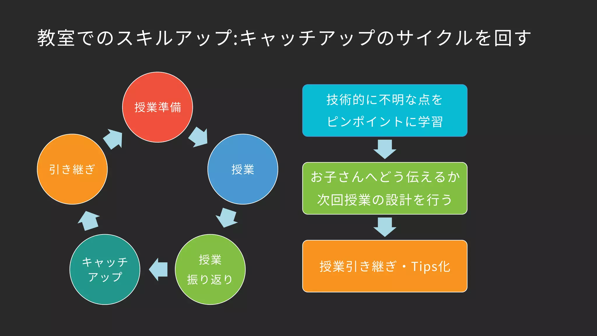 教室でのスキルアップ:キャッチアップのサイクルを回す
授業準備
授業
授業
振り返り
キャッチ
アップ
引き継ぎ
技術的に不明な点を
ピンポイントに学習
お子さんへどう伝えるか
次回授業の設計を行う
授業引き継ぎ・Tips化
 