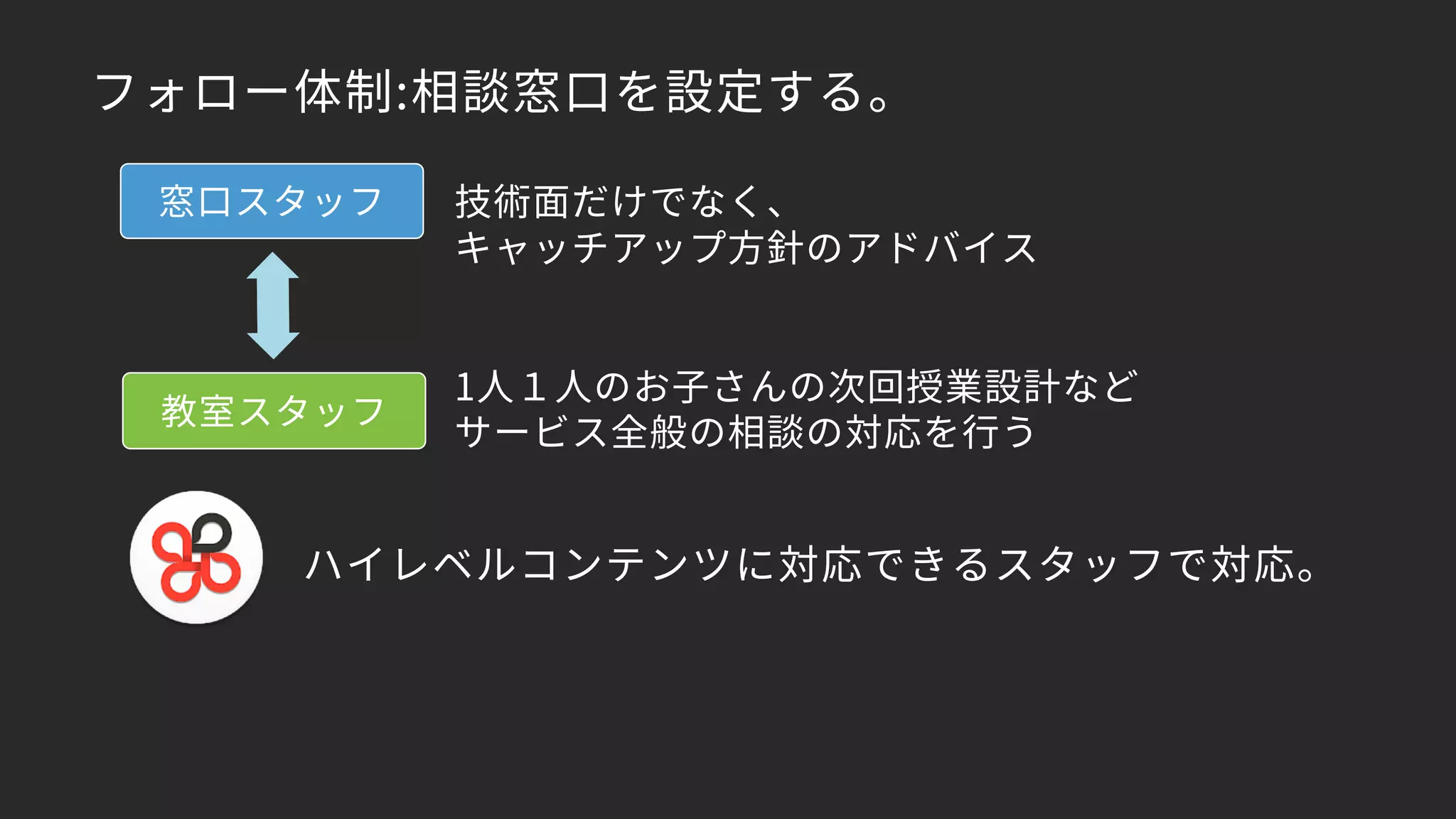 フォロー体制:相談窓口を設定する。
窓口スタッフ
教室スタッフ
技術面だけでなく、
キャッチアップ方針のアドバイス
1人１人のお子さんの次回授業設計など
サービス全般の相談の対応を行う
ハイレベルコンテンツに対応できるスタッフで対応。
 
