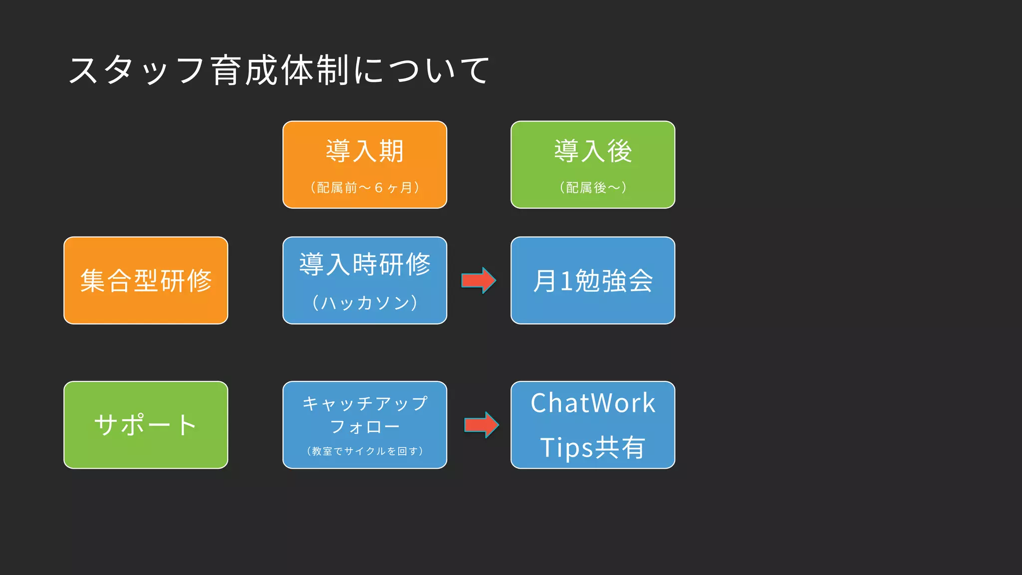 スタッフ育成体制について
集合型研修
サポート
導入期
（配属前〜６ヶ月）
導入後
（配属後〜）
導入時研修
（ハッカソン）
月1勉強会
キャッチアップ
フォロー
（教室でサイクルを回す）
ChatWork
Tips共有
 