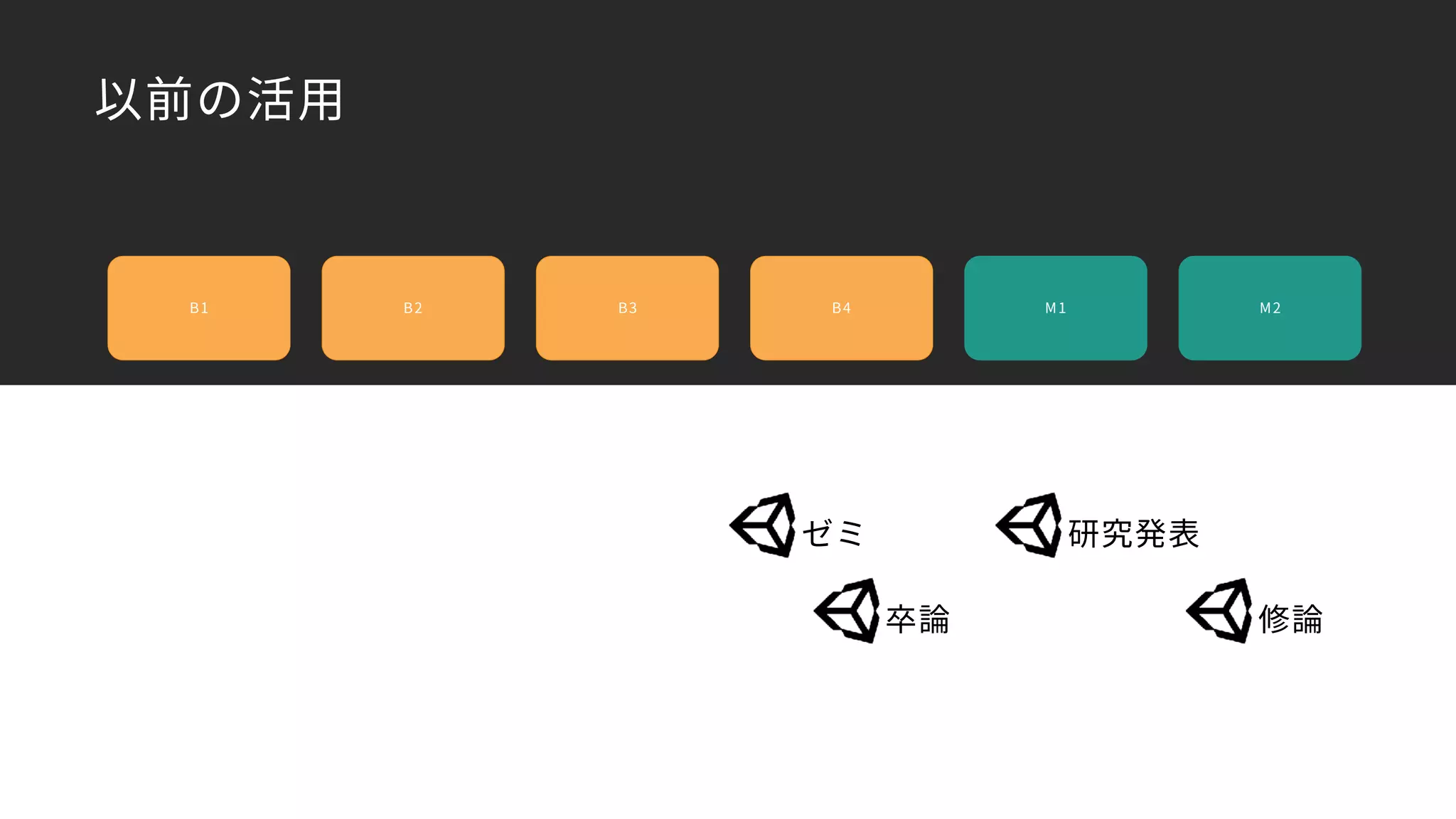 以前の活用
B1 B2 B3 B4 M1 M2
ゼミ
卒論 修論
研究発表
 