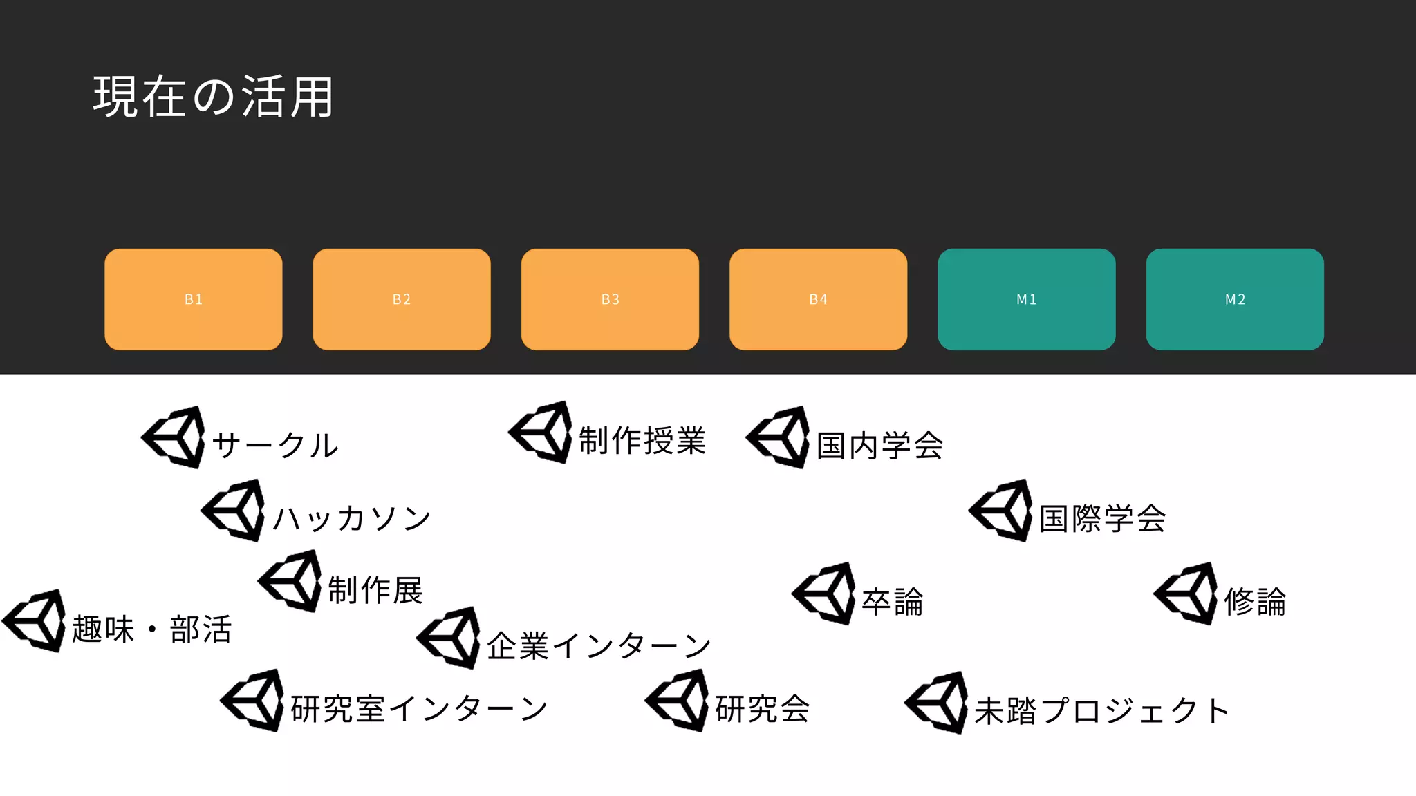 現在の活用
B1 B2 B3 B4 M1 M2
サークル
卒論 修論
国際学会ハッカソン
制作展
趣味・部活
研究室インターン
企業インターン
制作授業
研究会
国内学会
未踏プロジェクト
 