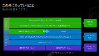 この先にまっていること
U n i t yは変わ ります。
ランタイム
ハードウェアデバイス
DOTS - C#, ECS, Burst, Math, Physics, Animation, Audio, Networking, […]
Entities
コンピュータに
やさしい
自動的な変換ワークフロー
GameObjects with Properties, ビジュアルスクリプティング, 製作補助ツール
Unity Editor - システム、ワークフロー、 Live Link
オーサリング
開発者に
やさしい
DOTS アプリケーション通常のアプリケーション
エンドユーザに
やさしい
Tiny アプリケーション, ヘッドレスサーバー
 