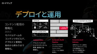 コンテンツ配信の
簡略化
2019.3
モバイルゲームの
コンテンツのビルド、
デプロイと管理を
始めから終わりまで
簡略化。
ロードマップ
デプロイと運用elity.
アセットバンドルの
ビルドからランタイム
管理、運用までを
簡略化。
コンテンツビルドの
パイプラインをより
フレキシブルに、 
イテレーション速度を 
高速化。
世界中のユーザーに適切な 
コンテンツをデリバリーする 
ための開発者にとって 
使いやすく信頼製の高い 
ソリューションを提供。
 