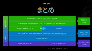 ロードマップ
まとめ
ランタイム
ハードウェアデバイス
DOTS - C#, ECS, Burst, Math, Physics, Animation, Audio, Networking, […]
Entities
コンピュータに
やさしい
自動的な変換ワークフロー
GameObjects with Properties, ビジュアルスクリプティング, 製作補助ツール
Unity Editor - システム、ワークフロー、 Live Link
オーサリング
開発者に
やさしい
DOTS アプリケーション通常のアプリケーション
エンドユーザに
やさしい
Tiny アプリケーション, ヘッドレスサーバー
 