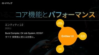 エンティティ 1.0
2020.1
Burst Compiler, C# Job System, ECSが
すべて 実開発に使える状態に。
ロードマップ
C# Job
System
Burst
Compiler
ECS
いることコア機能とパフォーマンスWork
 