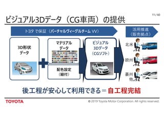 © 2019 Toyota Motor Corporation. All rights reserved.
/ 60
マテリアル
データ3D形状
データ
配色設定
（紐付）
トヨタ で保証（バーチャルヴィーグルチーム VV） 活用推進
（販売拠点）
北米
欧州
豪州
他
後工程が安心して利用できる＝自工程完結
ビジュアル
3Dデータ
（CGソフト）
11
 