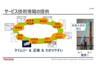© 2019 Toyota Motor Corporation. All rights reserved.
/ 60
タイムリー ＆ 正確 ＆ わかりやすい ‘９７ ‘０７
配線図
ボデー
修理書
修理書
基礎
教材 新型車
教材
新型車
解説書 取扱
説明書
パーツ
カタログ
限界！
車種＆機能
増加
14
 