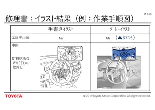 © 2019 Toyota Motor Corporation. All rights reserved.
/ 60
手書きｲﾗｽﾄ ｸﾞﾚｰｲﾗｽﾄ
工数平均値 xx xx (▲87％)
事例
STEERING
WHEELの
取外し
15
 