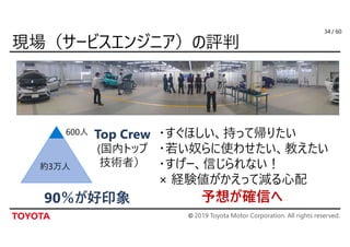 © 2019 Toyota Motor Corporation. All rights reserved.
/ 6034
Top Crew
(国内トップ
技術者）
・すぐほしい、持って帰りたい
・若い奴らに使わせたい、教えたい
・すげー、信じられない！
× 経験値がかえって減る心配
予想が確信へ90％が好印象
 