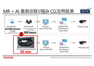 © 2019 Toyota Motor Corporation. All rights reserved.
/ 6051
試行中
30 min
Photoshoot/Annotations
Photoshoot Annotations Training
(Azure GPU VM)
Deployment
(Container on
Azure AKS)
HoloLens app
Training
(Azure GPU VM)
Deployment
(Container on
Azure AKS)
HoloLens app
20,000 photos
10 hours
10 classes * 20,000 photos
= 200,000 tags
200 hours(2,000 photos/hour)
 