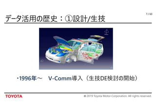 © 2019 Toyota Motor Corporation. All rights reserved.
/ 60
・1996年～ V-Comm導入（生技DE検討の開始）
7
 