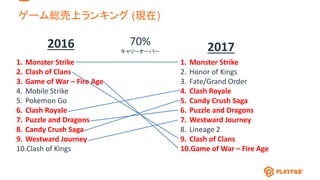 5/8/2018
PlayFab Confidential
1. Monster Strike
2. Clash of Clans
3. Game of War – Fire Age
4. Mobile Strike
5. Pokemon Go...