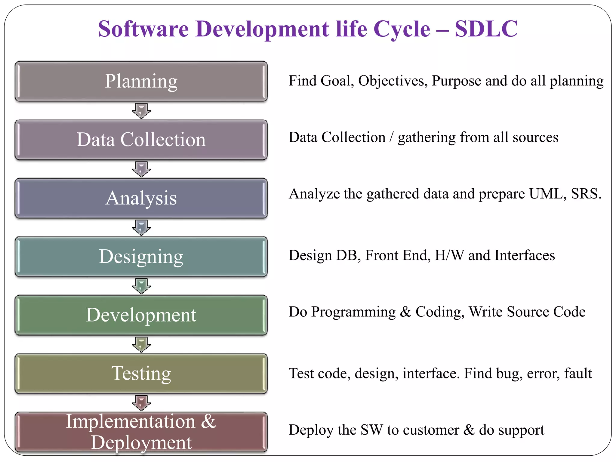 Planning
Data Collection
Analysis
Designing
Development
Testing
Implementation &
Deployment
Software Development life Cycle – SDLC
Find Goal, Objectives, Purpose and do all planning
Data Collection / gathering from all sources
Analyze the gathered data and prepare UML, SRS.
Design DB, Front End, H/W and Interfaces
Do Programming & Coding, Write Source Code
Test code, design, interface. Find bug, error, fault
Deploy the SW to customer & do support
 