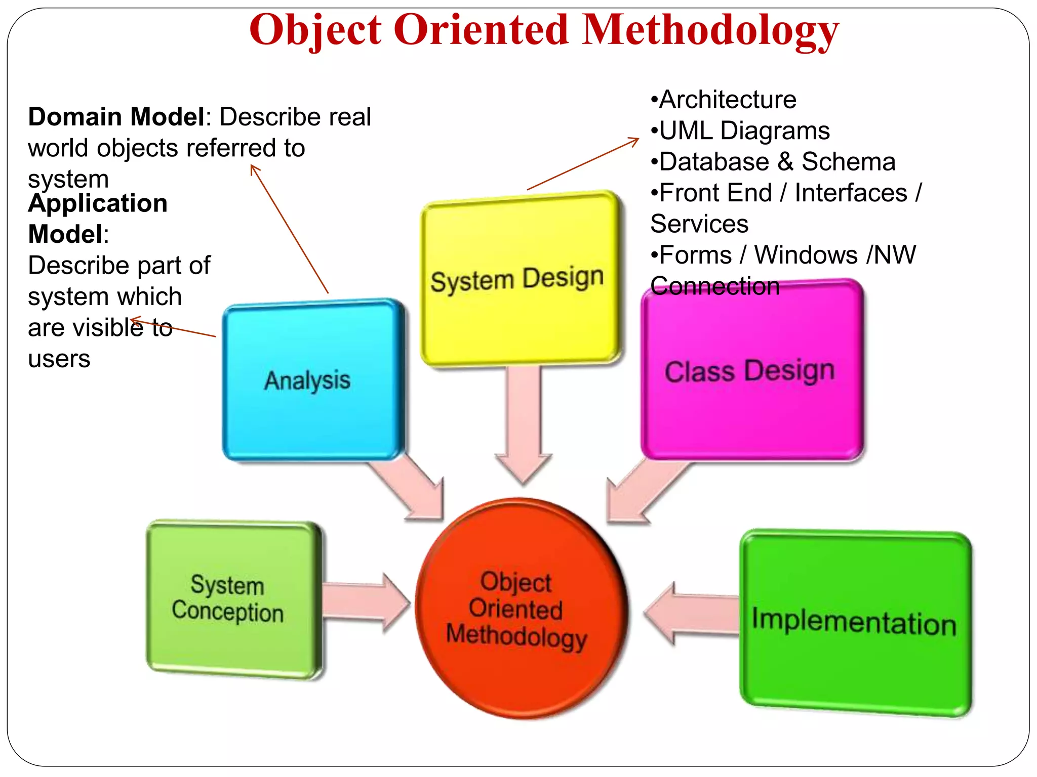 Object Oriented Methodology
Domain Model: Describe real
world objects referred to
system
Application
Model:
Describe part of
system which
are visible to
users
•Architecture
•UML Diagrams
•Database & Schema
•Front End / Interfaces /
Services
•Forms / Windows /NW
Connection
 