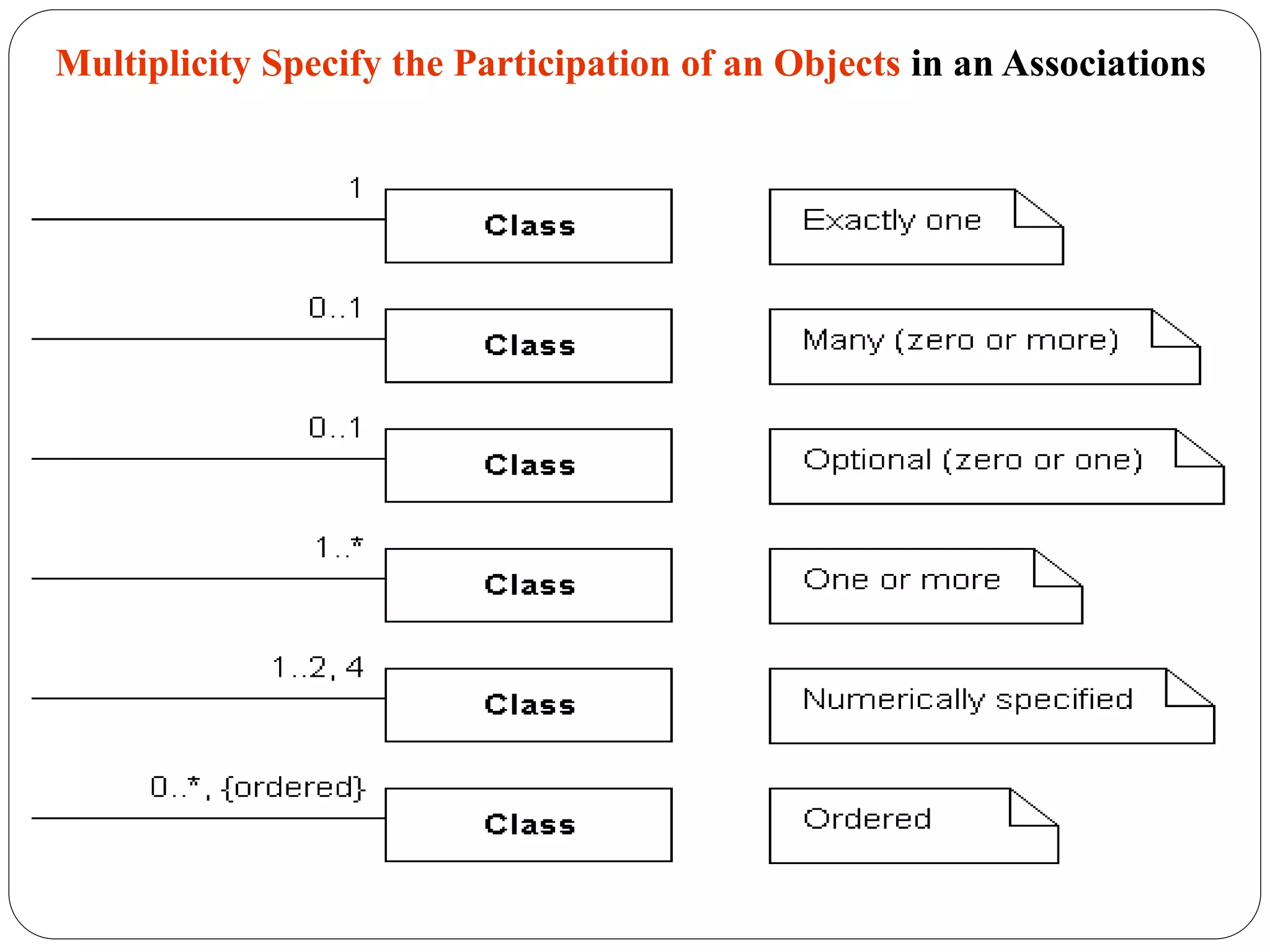 Multiplicity Specify the Participation of an Objects in an Associations
 