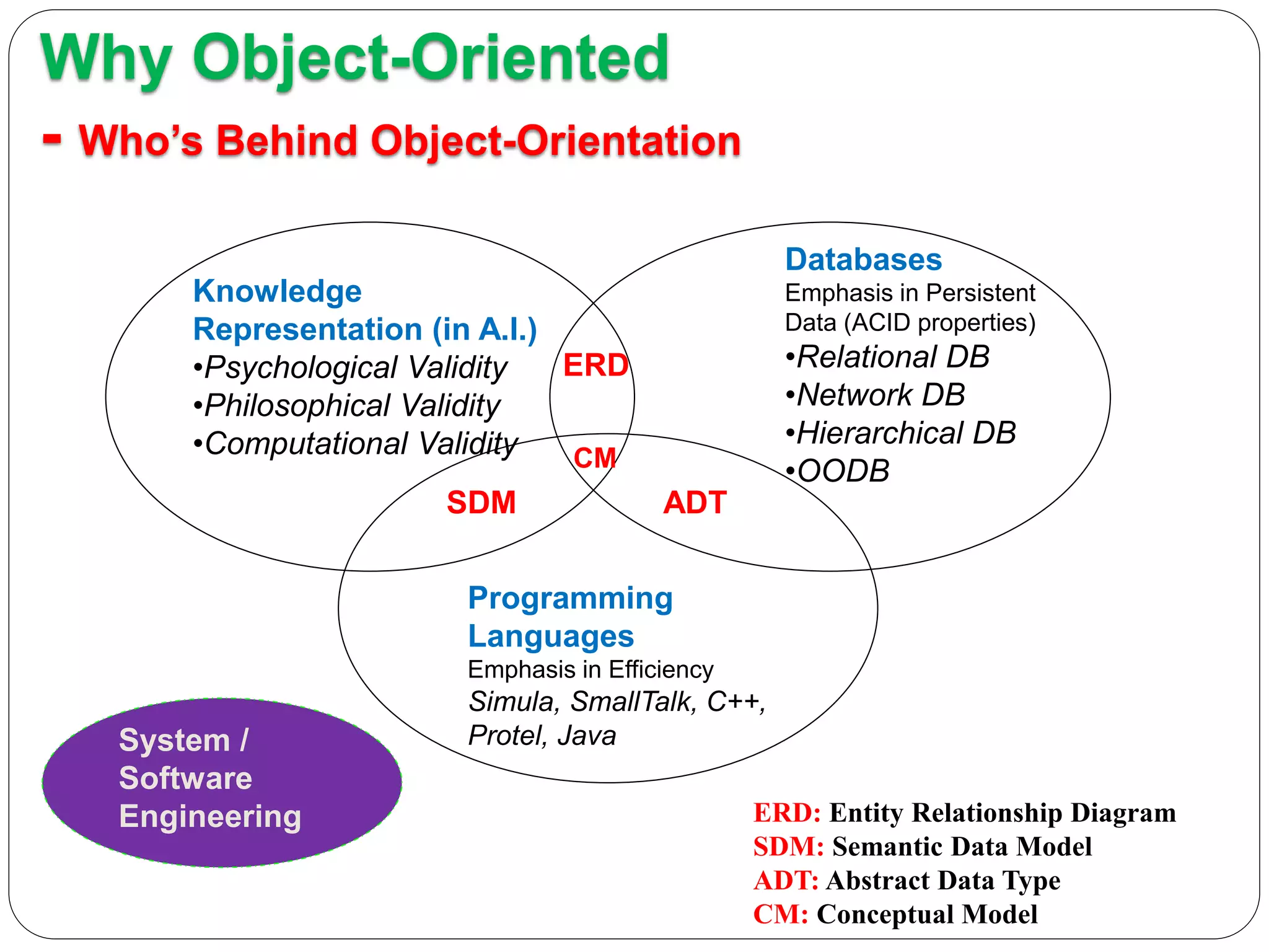 Knowledge
Representation (in A.I.)
•Psychological Validity
•Philosophical Validity
•Computational Validity
Databases
Emphasis in Persistent
Data (ACID properties)
•Relational DB
•Network DB
•Hierarchical DB
•OODB
Programming
Languages
Emphasis in Efficiency
Simula, SmallTalk, C++,
Protel, Java
ERD
SDM
CM
ADT
ERD: Entity Relationship Diagram
SDM: Semantic Data Model
ADT: Abstract Data Type
CM: Conceptual Model
Why Object-Oriented
- Who’s Behind Object-Orientation
System /
Software
Engineering
 